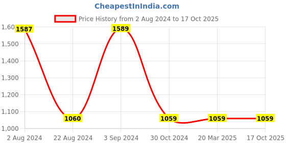 tatacliq.com Red Tape Men's Black Running Shoes red tape Price History Graph from 2 Aug 2024 to 16 Oct 2025