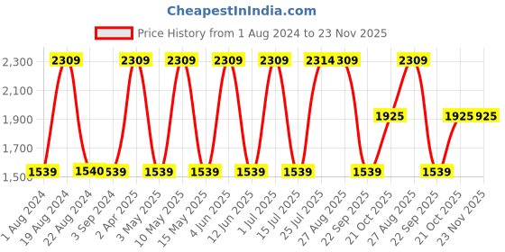 tatacliq.com Red Tape Men's Black Running Shoes red tape Price History Graph from 1 Aug 2024 to 22 Nov 2025