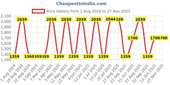 tatacliq.com Red Tape Men's Black Running Shoes red tape Price History Graph from 1 Aug 2024 to 26 Nov 2025