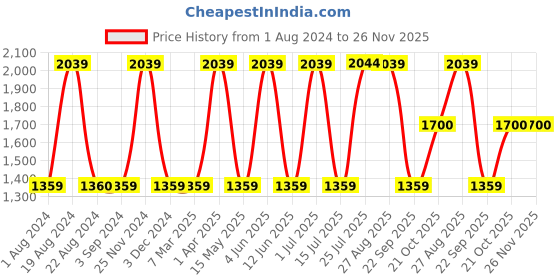 tatacliq.com Red Tape Men's Black Running Shoes red tape Price History Graph from 1 Aug 2024 to 25 Nov 2025