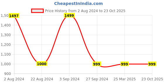 tatacliq.com Red Tape Men's Black Running Shoes red tape Price History Graph from 2 Aug 2024 to 23 Oct 2025