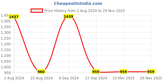 tatacliq.com Red Tape Men's Black Running Shoes red tape Price History Graph from 2 Aug 2024 to 28 Nov 2025