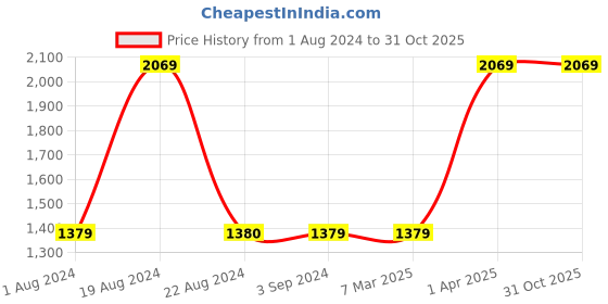 tatacliq.com Red Tape Men's Black Running Shoes red tape Price History Graph from 1 Aug 2024 to 30 Oct 2025
