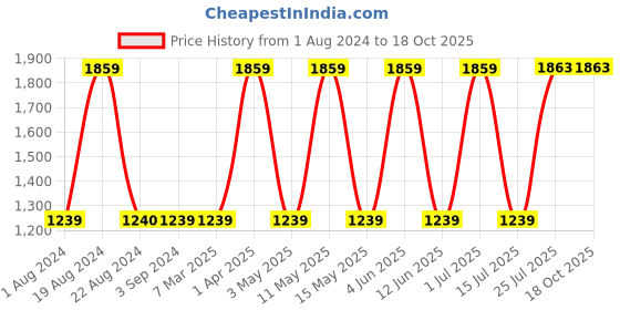tatacliq.com Red Tape Men's Black Running Shoes red tape Price History Graph from 1 Aug 2024 to 18 Oct 2025