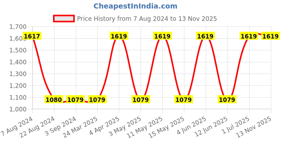 tatacliq.com Red Tape Men's Black Running Shoes red tape Price History Graph from 7 Aug 2024 to 12 Nov 2025