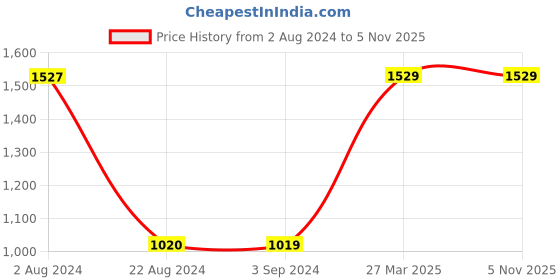 tatacliq.com Red Tape Men's Black Running shoes red tape Price History Graph from 2 Aug 2024 to 5 Nov 2025