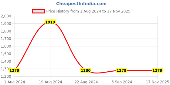 tatacliq.com Red Tape Men's Black Running Shoes red tape Price History Graph from 1 Aug 2024 to 17 Nov 2025
