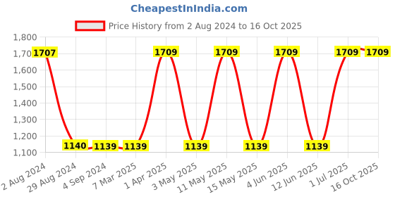 tatacliq.com Red Tape Men's Black Running Shoes red tape Price History Graph from 2 Aug 2024 to 15 Oct 2025