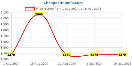 tatacliq.com Red Tape Men's Black Running Shoes red tape Price History Graph from 1 Aug 2024 to 16 Nov 2025