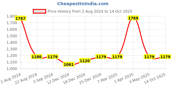 tatacliq.com Red Tape Men's Black Running shoes red tape Price History Graph from 2 Aug 2024 to 14 Oct 2025
