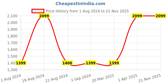 tatacliq.com Red Tape Men's Black Running Shoes red tape Price History Graph from 1 Aug 2024 to 21 Nov 2025