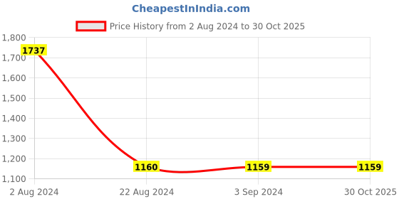 tatacliq.com Red Tape Men's Black Running Shoes red tape Price History Graph from 2 Aug 2024 to 30 Oct 2025