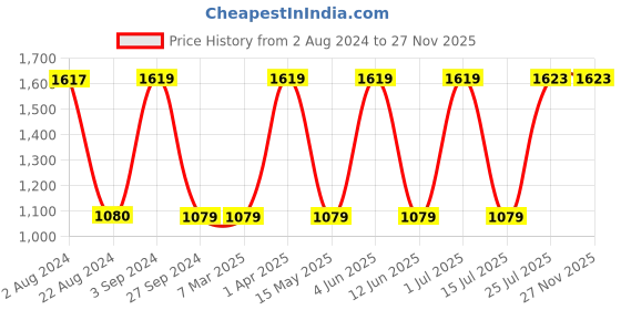 tatacliq.com Red Tape Men's Black Running Shoes red tape Price History Graph from 2 Aug 2024 to 27 Nov 2025