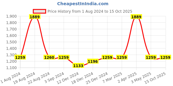 tatacliq.com Red Tape Men's Black Running Shoes red tape Price History Graph from 1 Aug 2024 to 14 Oct 2025