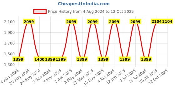 tatacliq.com Red Tape Men's Black Running Shoes red tape Price History Graph from 4 Aug 2024 to 11 Oct 2025