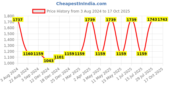 tatacliq.com Red Tape Men's Black Running Shoes red tape Price History Graph from 3 Aug 2024 to 16 Oct 2025