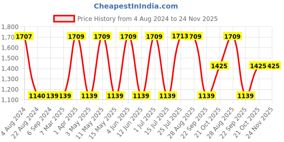 tatacliq.com Red Tape Men's Black Running Shoes red tape Price History Graph from 4 Aug 2024 to 23 Nov 2025