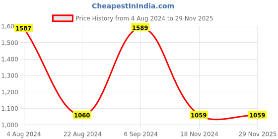 tatacliq.com Red Tape Men's Black Running Shoes red tape Price History Graph from 4 Aug 2024 to 29 Nov 2025