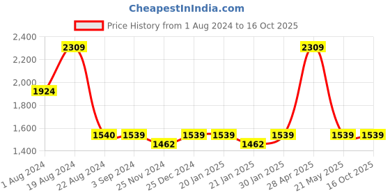 tatacliq.com Red Tape Men's Black Running Shoes red tape Price History Graph from 1 Aug 2024 to 16 Oct 2025