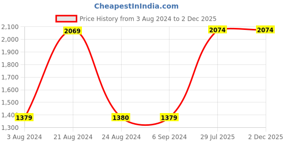 tatacliq.com Red Tape Men's Black Running Shoes red tape Price History Graph from 3 Aug 2024 to 2 Dec 2025