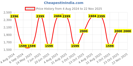 tatacliq.com Red Tape Men's Black Running Shoes red tape Price History Graph from 4 Aug 2024 to 22 Nov 2025