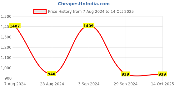 tatacliq.com Red Tape Men's Black Running Shoes red tape Price History Graph from 7 Aug 2024 to 14 Oct 2025