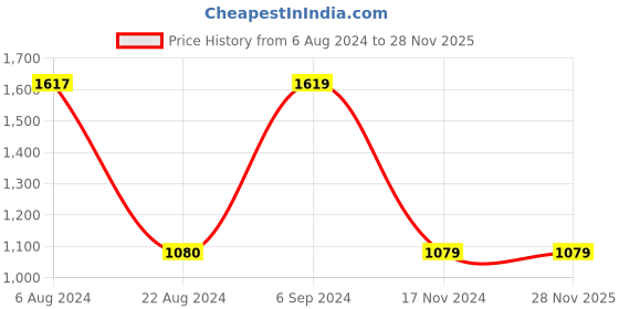 tatacliq.com Red Tape Men's Black Running Shoes red tape Price History Graph from 6 Aug 2024 to 28 Nov 2025