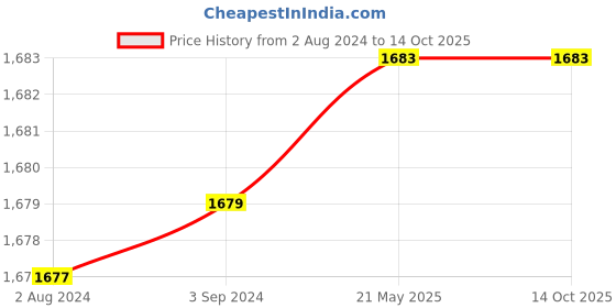 tatacliq.com Red Tape Men's Black Running Shoes red tape Price History Graph from 2 Aug 2024 to 13 Oct 2025