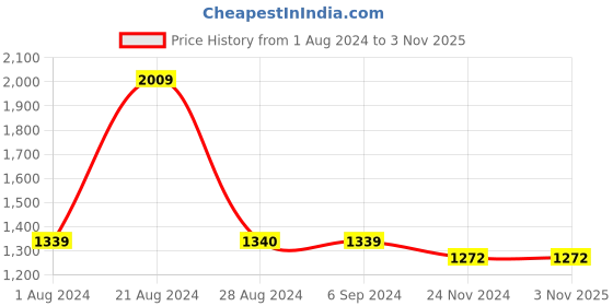 tatacliq.com Red Tape Men's Black Running Shoes red tape Price History Graph from 1 Aug 2024 to 3 Nov 2025