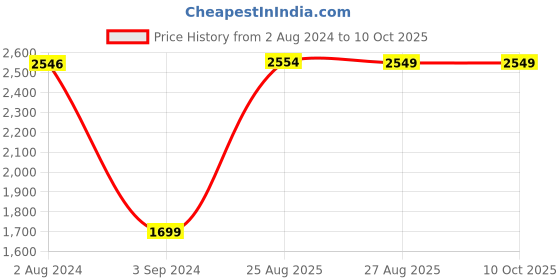 tatacliq.com Red Tape Men's Black Running Shoes red tape Price History Graph from 2 Aug 2024 to 10 Oct 2025