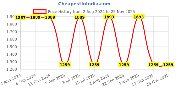 tatacliq.com Red Tape Men's Black Running Shoes red tape Price History Graph from 2 Aug 2024 to 25 Nov 2025
