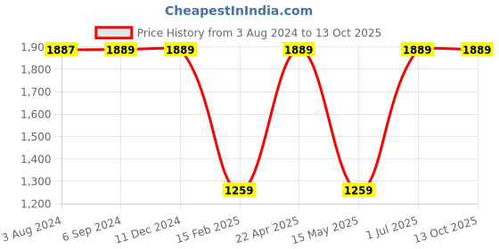 tatacliq.com Red Tape Men's Black Running Shoes red tape Price History Graph from 3 Aug 2024 to 13 Oct 2025