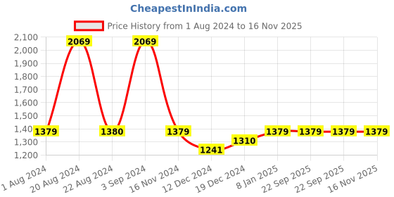tatacliq.com Red Tape Men's Black Running Shoes red tape Price History Graph from 1 Aug 2024 to 16 Nov 2025