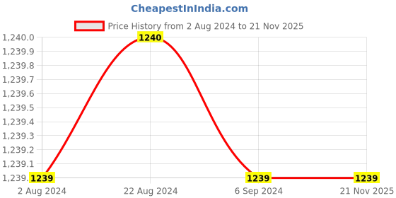 tatacliq.com Red Tape Men's Black Running Shoes red tape Price History Graph from 2 Aug 2024 to 21 Nov 2025
