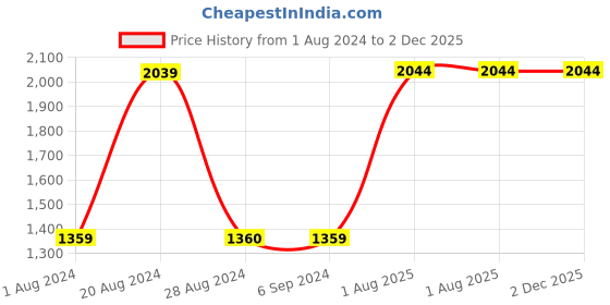 tatacliq.com Red Tape Men's Black Running Shoes red tape Price History Graph from 1 Aug 2024 to 2 Dec 2025