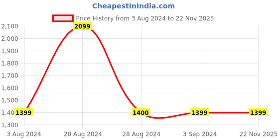 tatacliq.com Red Tape Men's Black Running Shoes red tape Price History Graph from 3 Aug 2024 to 21 Nov 2025