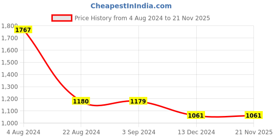 tatacliq.com Red Tape Men's Black Running shoes red tape Price History Graph from 4 Aug 2024 to 21 Nov 2025