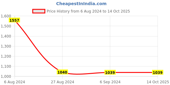 tatacliq.com Red Tape Men's Black Running Shoes red tape Price History Graph from 6 Aug 2024 to 13 Oct 2025