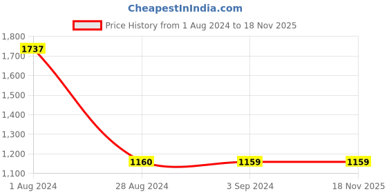 tatacliq.com Red Tape Men's Black Running Shoes red tape Price History Graph from 1 Aug 2024 to 17 Nov 2025