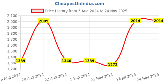 tatacliq.com Red Tape Men's Black Running Shoes red tape Price History Graph from 3 Aug 2024 to 23 Nov 2025