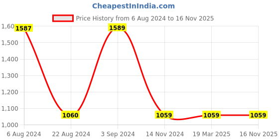 tatacliq.com Red Tape Men's Black Running Shoes red tape Price History Graph from 6 Aug 2024 to 16 Nov 2025