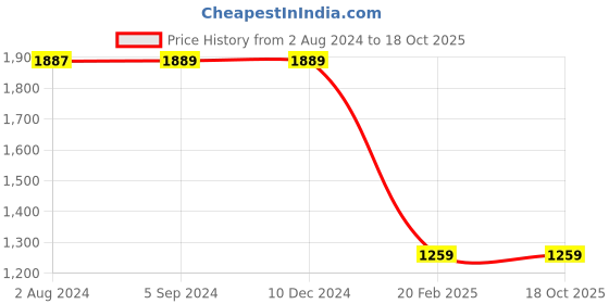 tatacliq.com Red Tape Men's Black Running Shoes red tape Price History Graph from 2 Aug 2024 to 18 Oct 2025