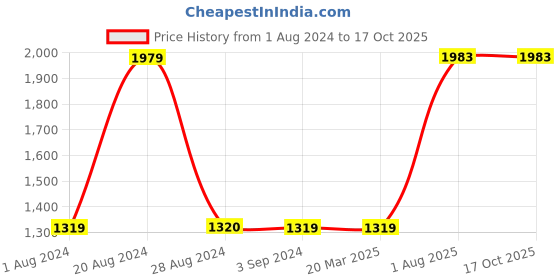 tatacliq.com Red Tape Men's Black Running Shoes red tape Price History Graph from 1 Aug 2024 to 16 Oct 2025