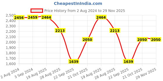 tatacliq.com Red Tape Men's Black Running Shoes red tape Price History Graph from 2 Aug 2024 to 29 Nov 2025