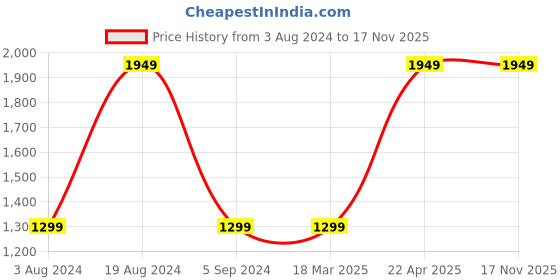 tatacliq.com Red Tape Men's Black Running Shoes red tape Price History Graph from 3 Aug 2024 to 16 Nov 2025