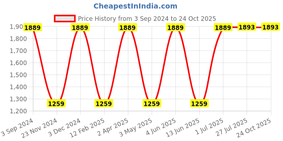 tatacliq.com Red Tape Men's Black Running Shoes red tape Price History Graph from 3 Sep 2024 to 23 Oct 2025