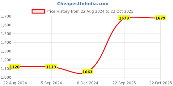 tatacliq.com Red Tape Men's Black Running Shoes red tape Price History Graph from 22 Aug 2024 to 21 Oct 2025