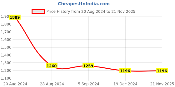 tatacliq.com Red Tape Men's Black Running Shoes red tape Price History Graph from 20 Aug 2024 to 21 Nov 2025