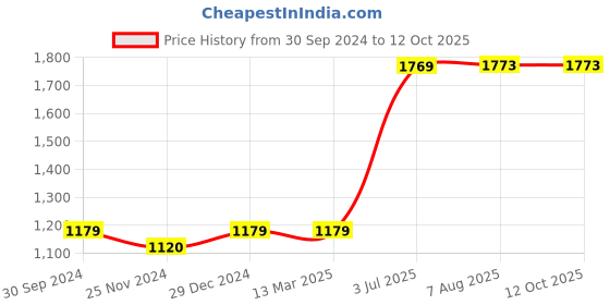 tatacliq.com Red Tape Men's Black Running Shoes red tape Price History Graph from 30 Sep 2024 to 11 Oct 2025