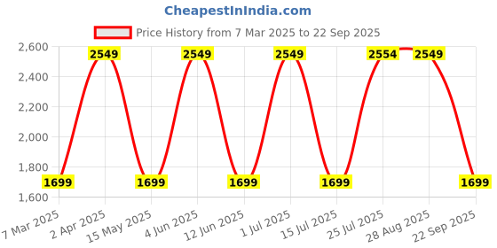 tatacliq.com Red Tape Men's Black Running Shoes red tape Price History Graph from 7 Mar 2025 to 22 Sep 2025
